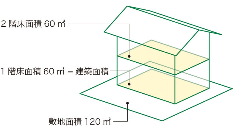 2階建て