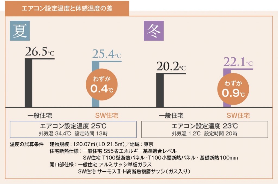 部屋の温度差