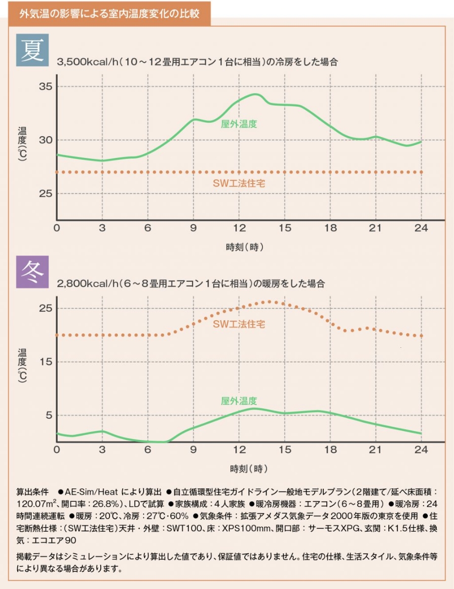 一年中、外気温の影響を受けにくい。